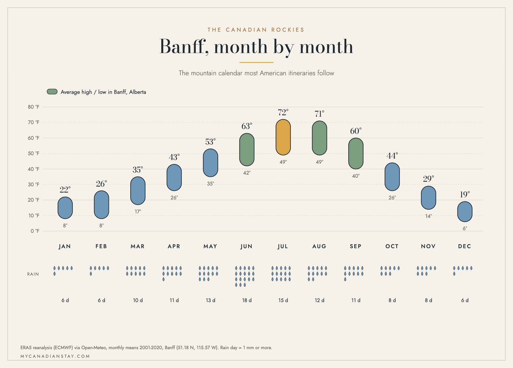 Chart of average monthly high and low temperatures and rain days at Banff, Alberta, in Fahrenheit