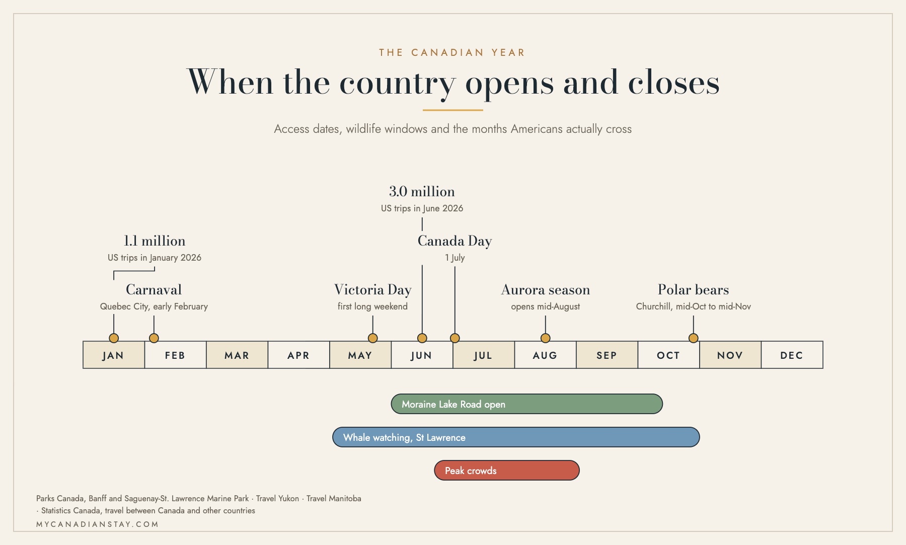 Timeline of the Canadian year showing the Moraine Lake road season, whale watching season, peak crowds and the months US visitors cross